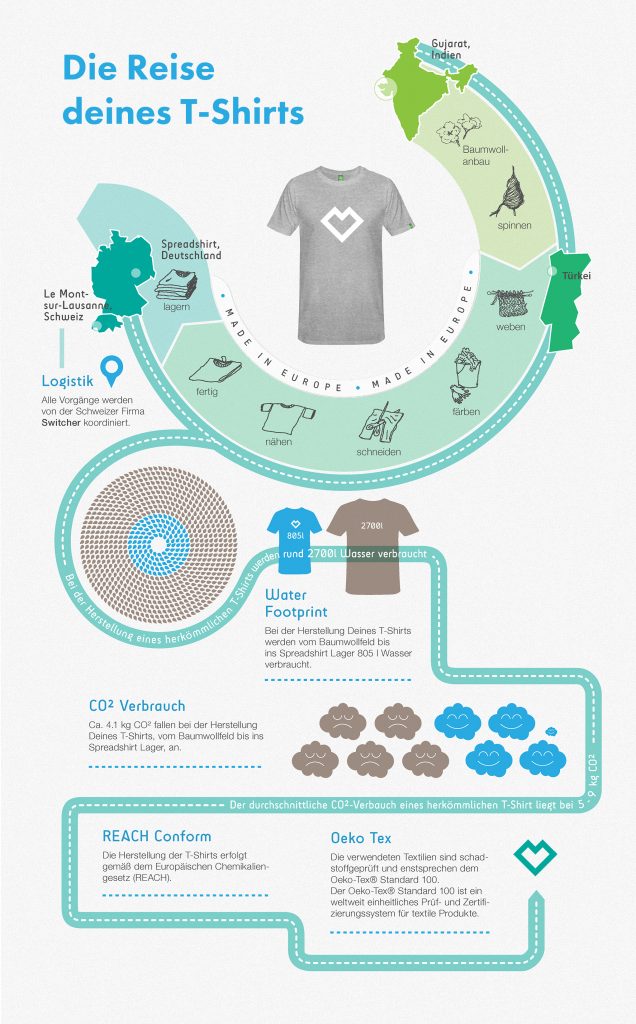Qualitäts T-Shirt: Woran man hochwertige T-Shirts erkennt