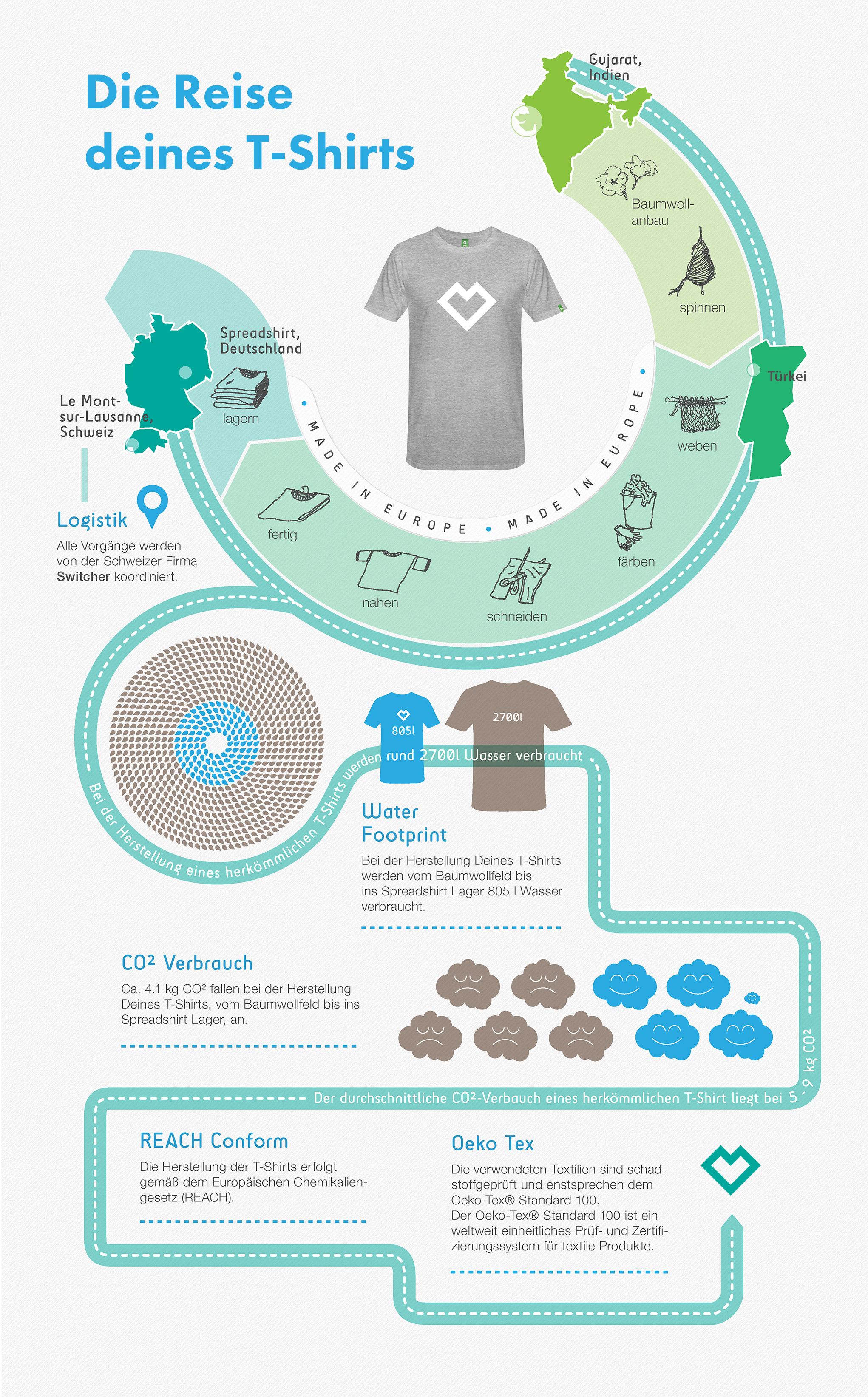 Reise des T-Shirts Infografik